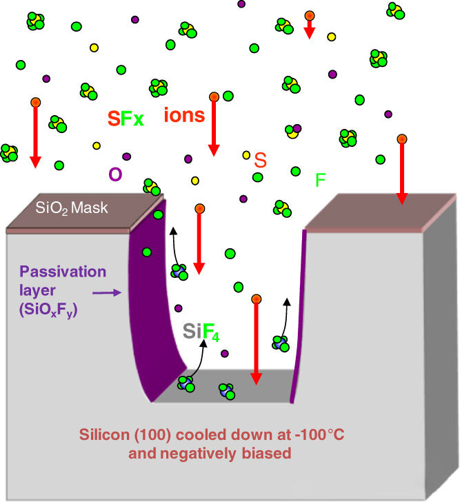 డ్రై ఎచింగ్ సమయంలో సైడ్‌వాల్స్ ఎందుకు వంగి ఉంటాయి